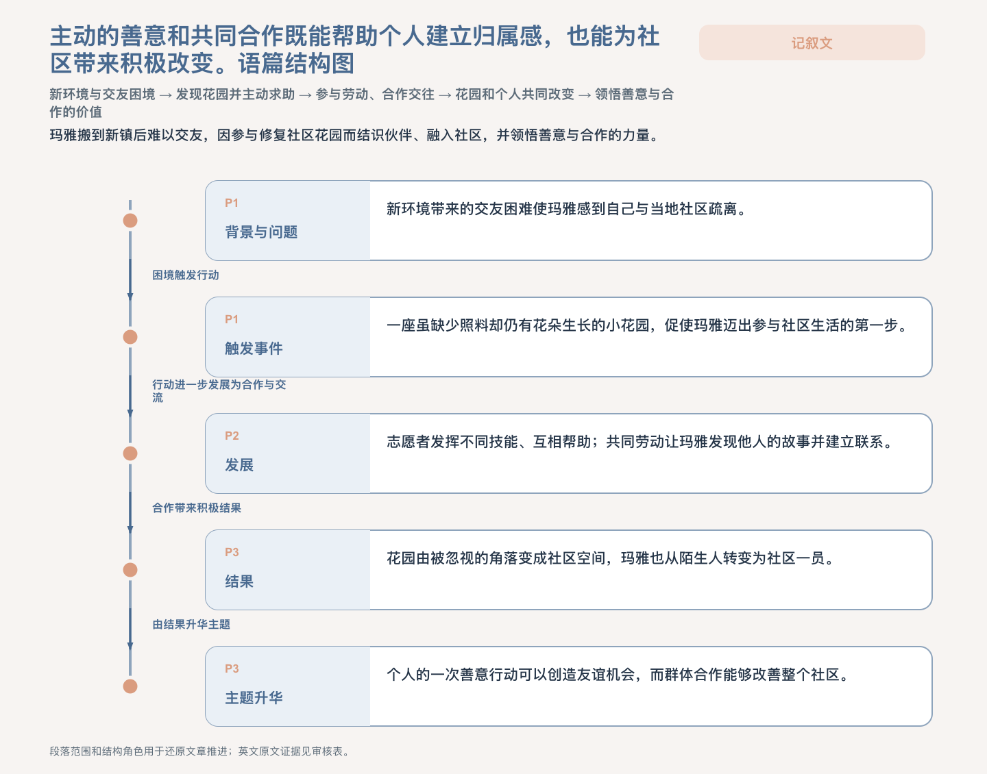 中英文语篇结构课件